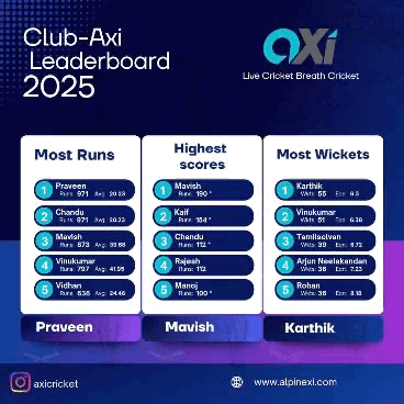 Axi Club 2025 leaderboard — leading run scorers, highest individual scores and leading wicket-takers